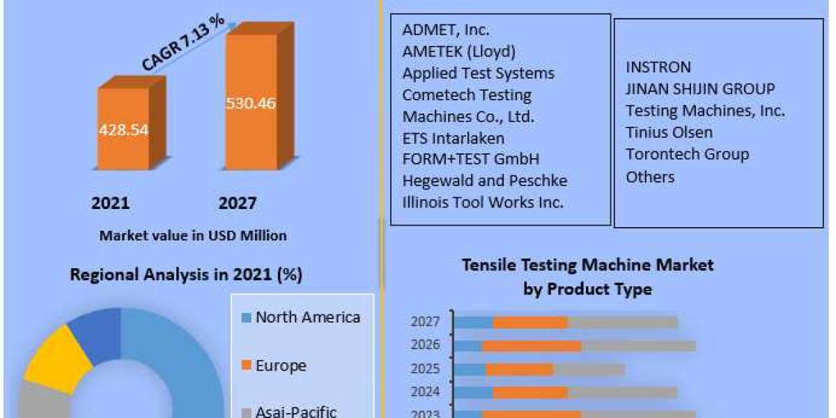 Global Tensile Testing Machine Market | Opportunities Assessment,Trends And Forecast To 2027