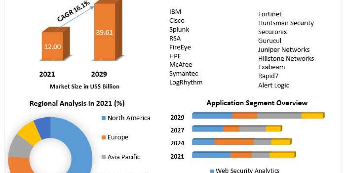 Security Analytics Market Research Depth Study, Analysis, Growth, Trends, Developments and Forecast 2029