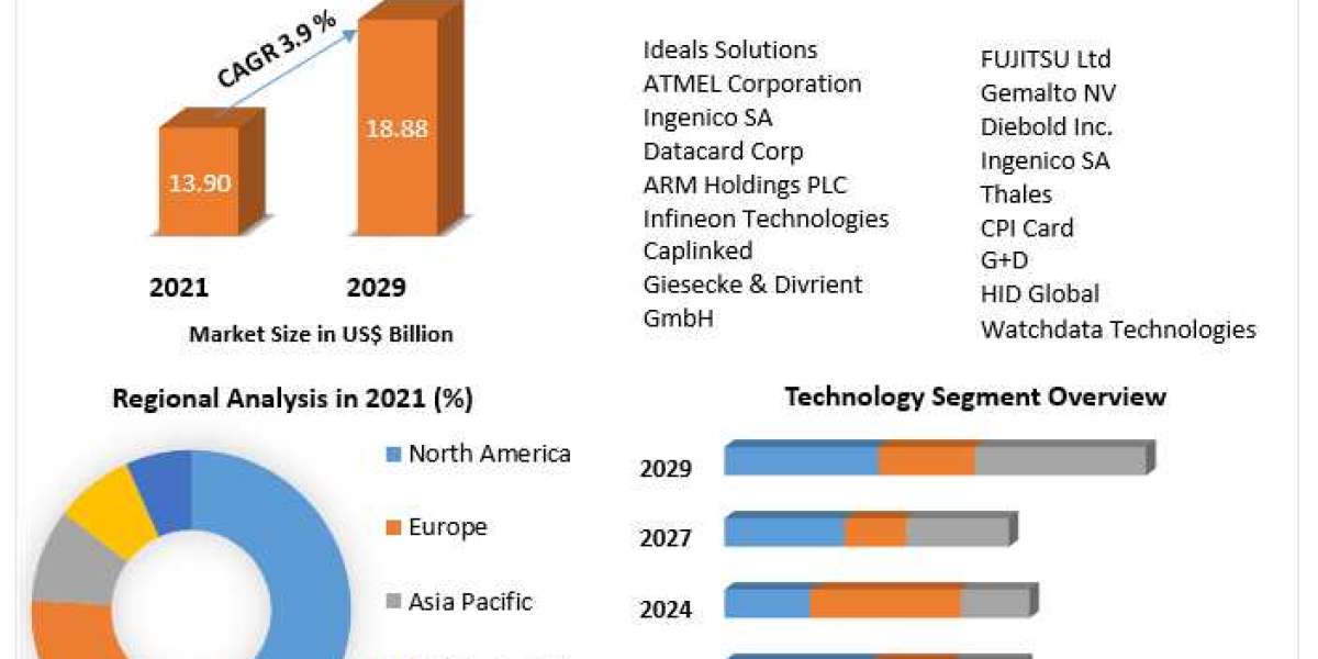 Smart Card Market Detailed Analysis of Current Industry Trends, Growth Forecast To 2029