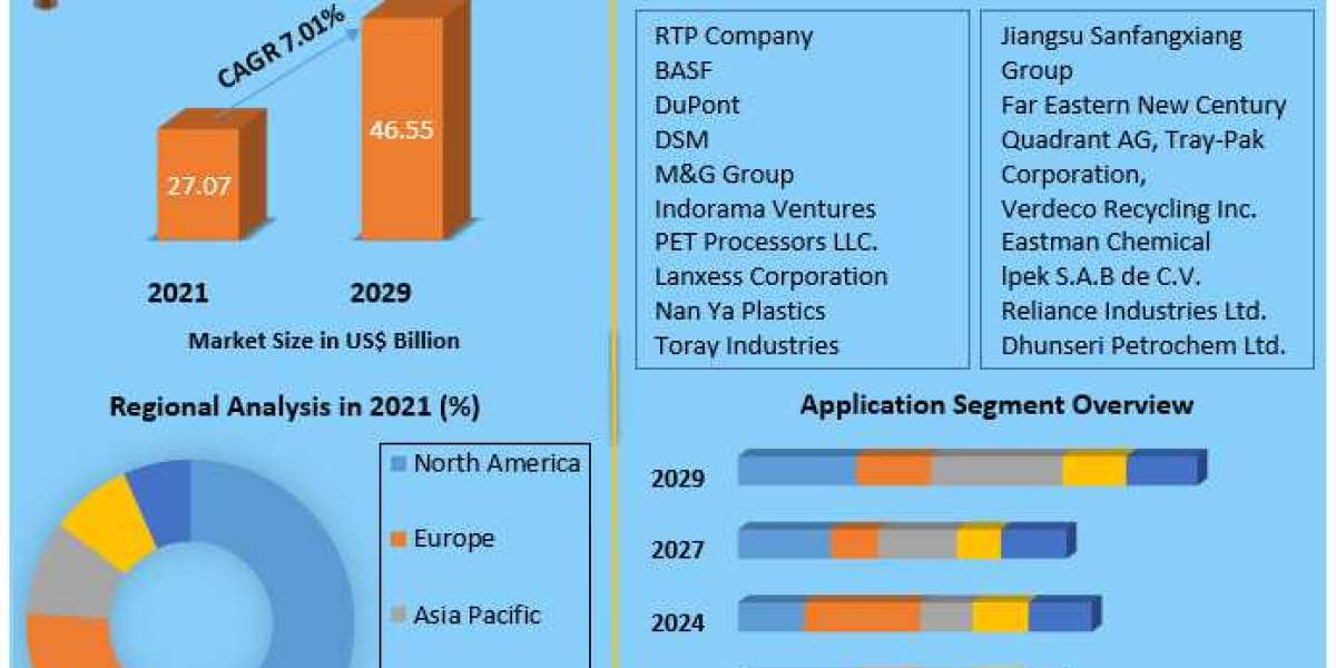 PET Market  Growth, Overview with Detailed Analysis 2021-2029