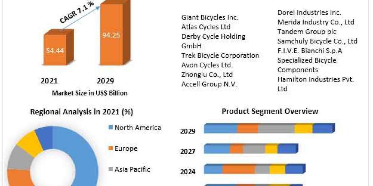 Bicycle Market  Growth, Size, Share, Opportunities, Industry Analysis & Forecast to 2029