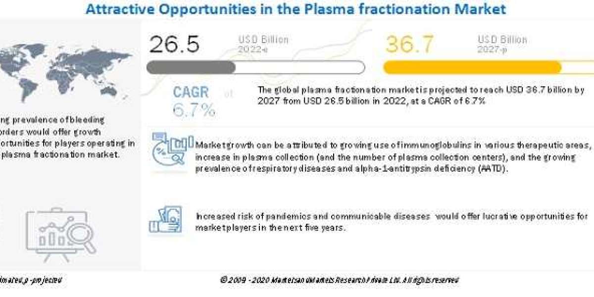 Plasma Fractionation Market worth $36.7 billion by 2027 – Exclusive Report by MarketsandMarkets™