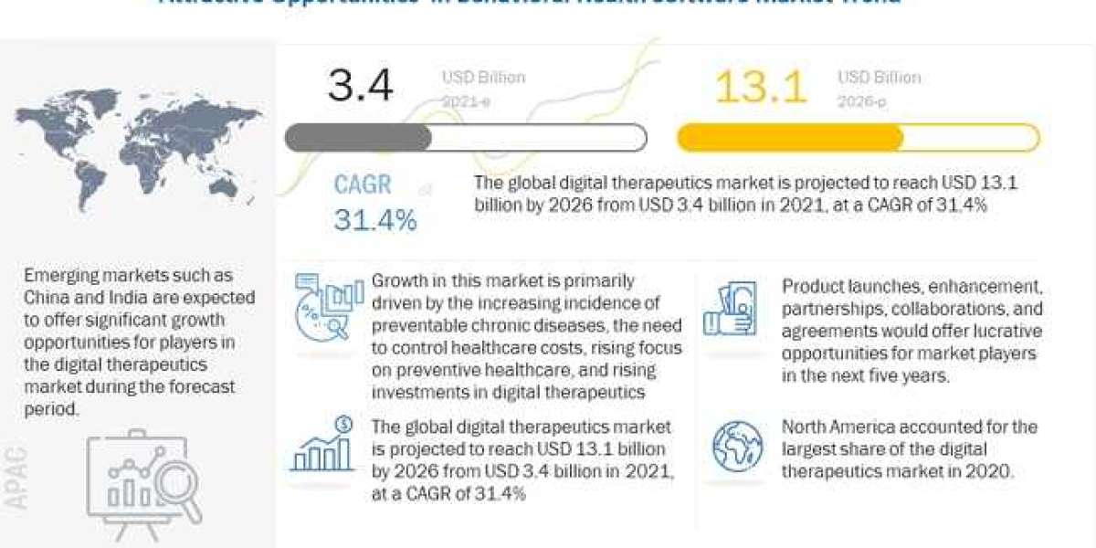Digital Therapeutics (DTx) Market - Development Endeavours & Business Opportunities