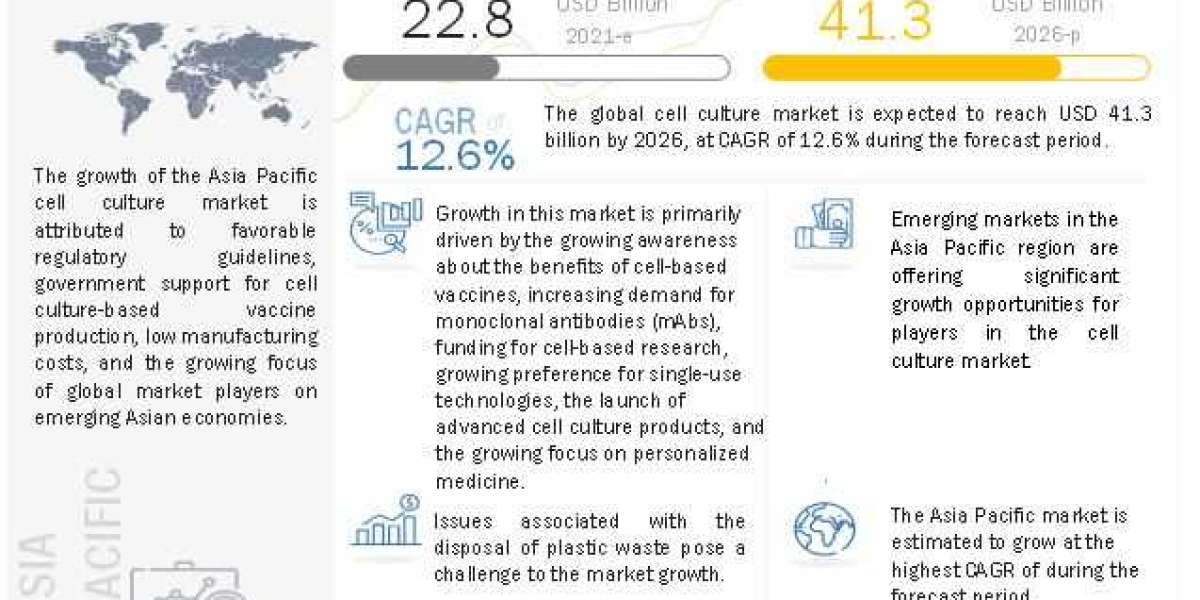 Cell Culture Market worth $ 41.3 billion by 2026 – Exclusive Report by MarketsandMarkets™