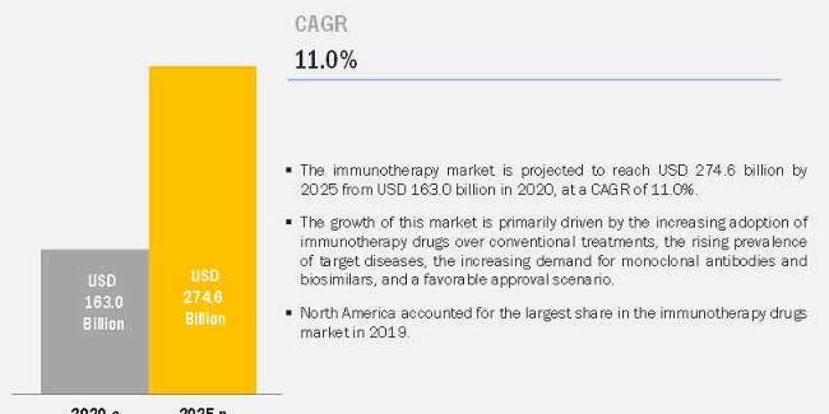 Immunotherapy Drugs Market worth $ 274.6 billion by 2025 – Exclusive Report by MarketsandMarkets™