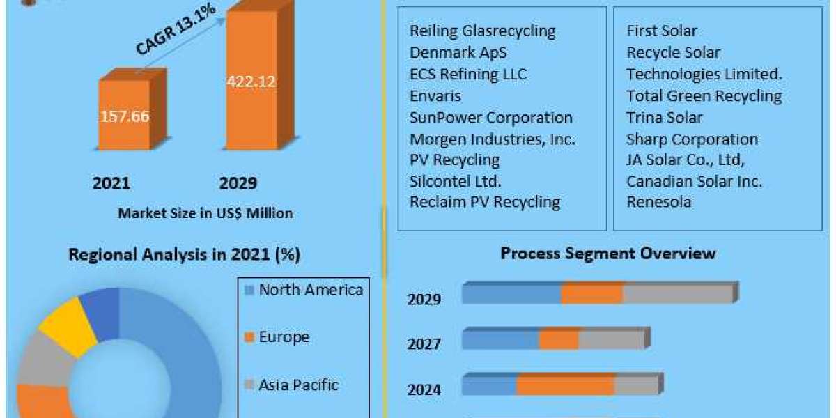 Solar Panel Recycling Market Global Demand, Consumption and Forecasts to forecast 2029