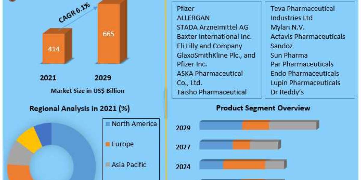 Generic Drugs Market Global Production, Share, Demand and Applications Forecast to 2029