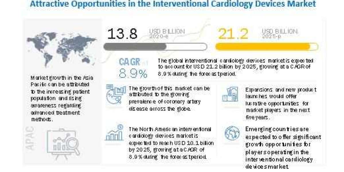Interventional Cardiology Devices Market Share, Growth, Industry Segmentation, Analysis and Forecast 2025