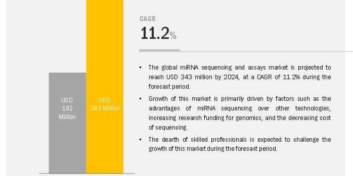 MiRNA Sequencing and Assays Market worth $ 343 million by 2024 – Exclusive Report by MarketsandMarkets™