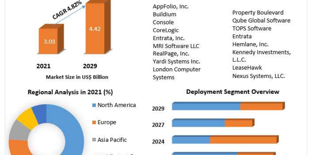 Property Management Software Market Demand and Applications Forecast to 2029