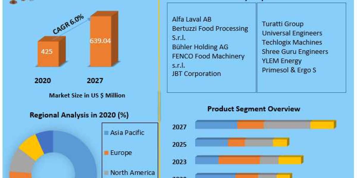 Global Fruit Processing Equipment Market | Share , Analysis , Growth and  Business Strategy