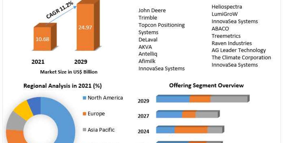 Smart Farming Market  Industry Research on Growth, Trends and Opportunity in 2029