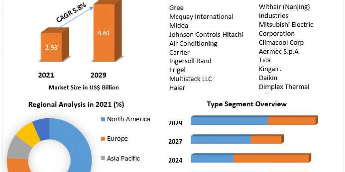 Modular Chillers Market