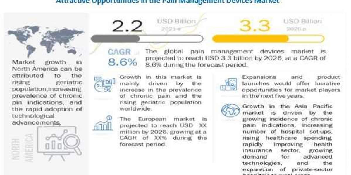 Pain Management Devices Market Size Report, 2026