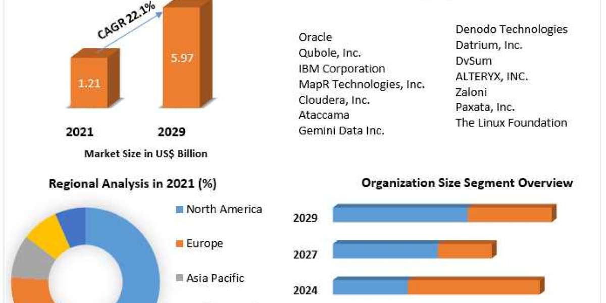 Autonomous Data Platform Market Size, Share, Industry Forecast Analysis Report 2029