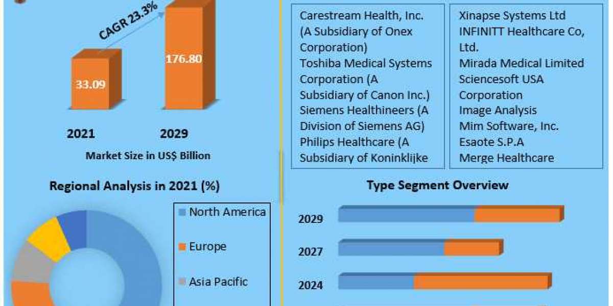 Medical Image Analysis Software Market Detailed Analysis of Current Industry Trends, Growth Forecast To 2027