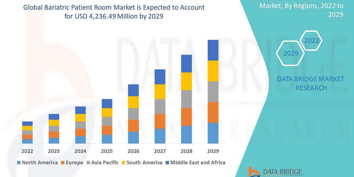 How has Covid-19 Impacted the future of Bariatric Patient Room Market?