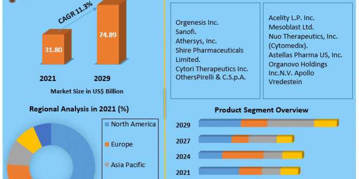 Regenerative Therapies Market  growth graph to witness upward trajectory during 2027