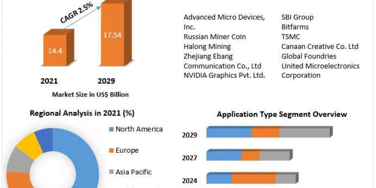 Cryptocurrency Mining Equipment Market growth graph to witness upward trajectory during 2027