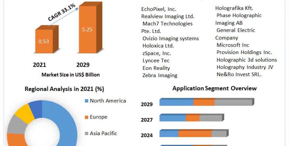 Medical Holography Market Size, Share, Industry Forecast Analysis Report 2029