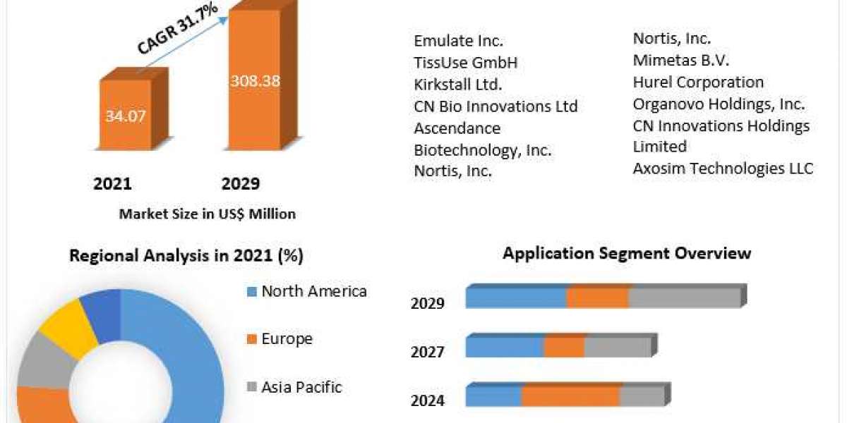 Organ-On-Chip Market Size, Share, Trend, Forecast, & Industry Analysis 2027