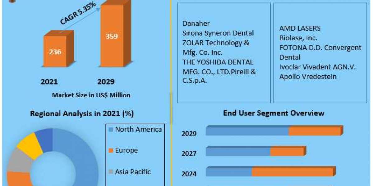 Dental Lasers Market By Propulsion Type, By Vehicle Type and Forecast 2027