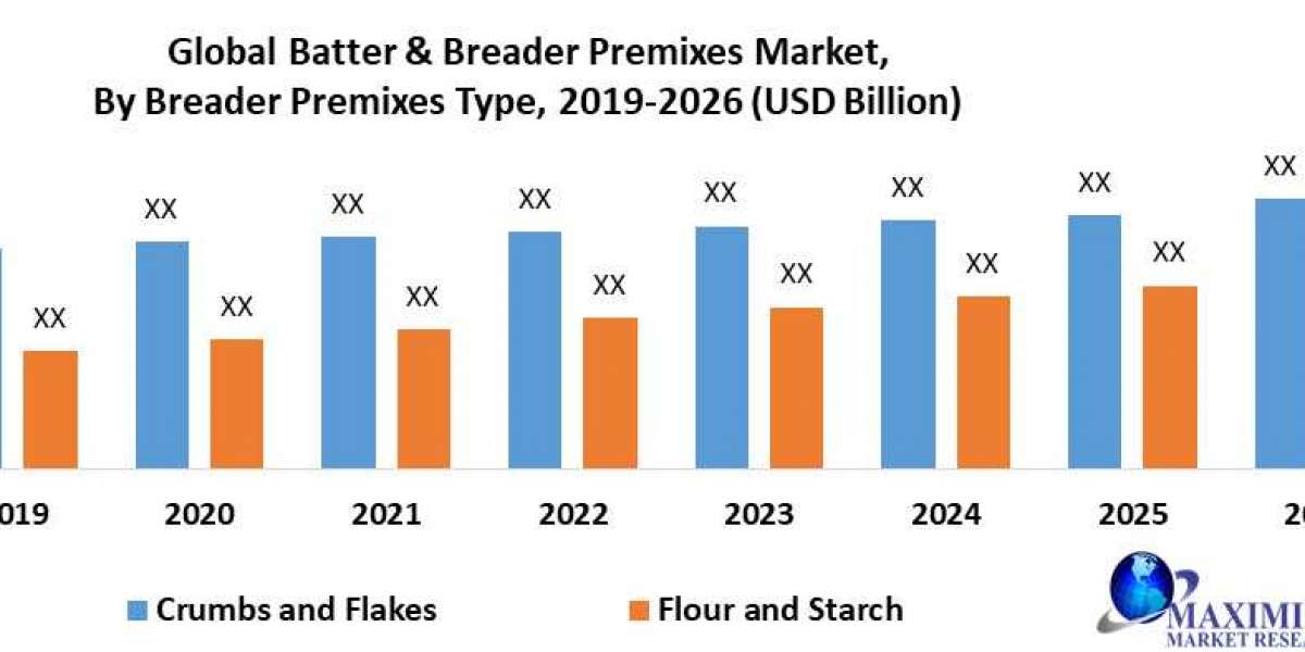 Batter & Breader Premixes Market Size 2022, Share, Growth, Demand, Key Players Analysis, Opportunity Assessment.