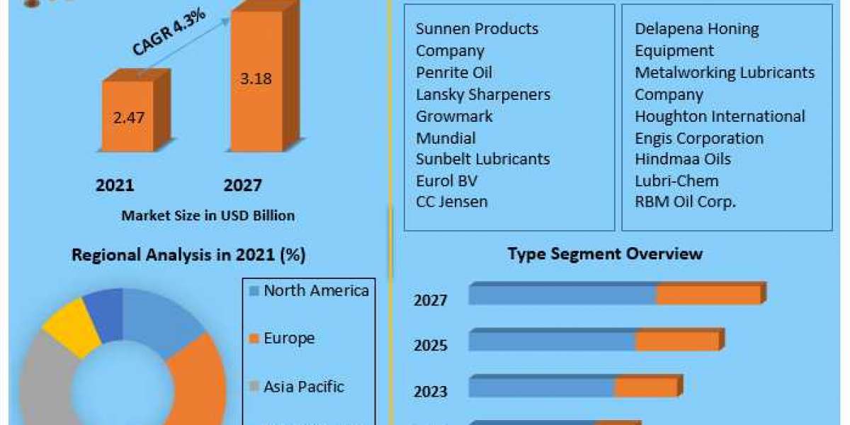 Honing Oil Market to Show Incredible Growth by 2027