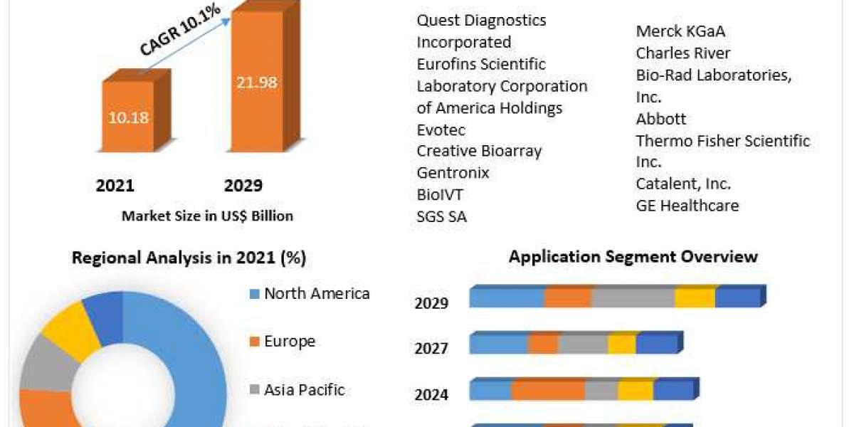 In-vitro Toxicology Testing Market Size, Share, Industry Forecast Analysis Report 2029