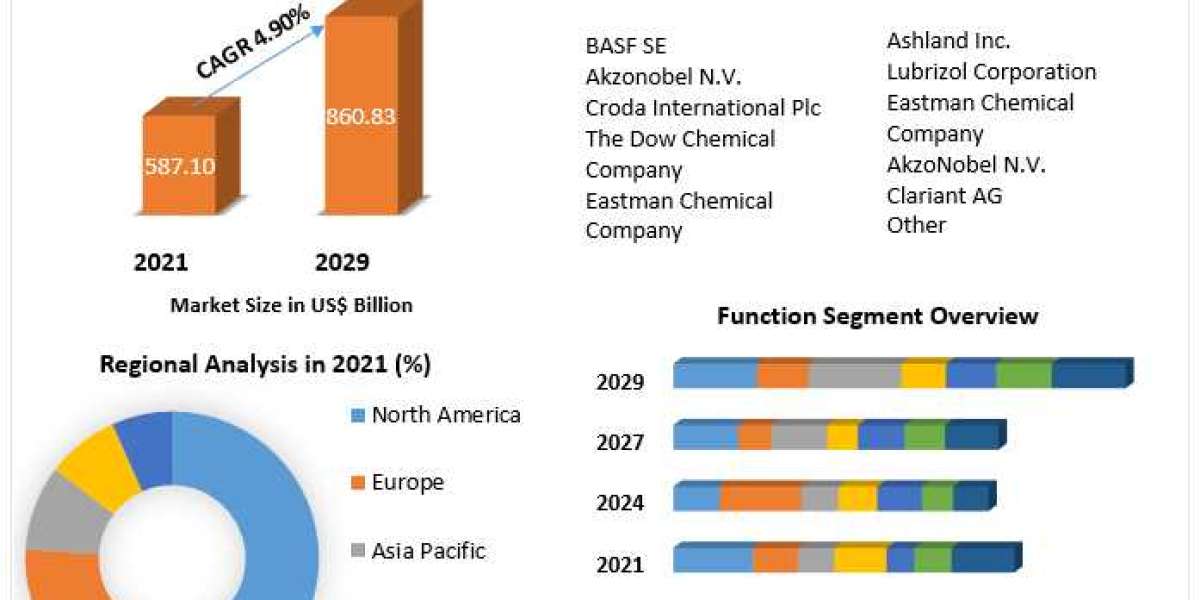 Polymers Market Trends, Worldwide Analysis, Top Manufacturers, Business Growth, Future Scope, Market Trends, Industry Si