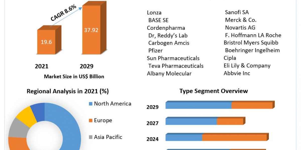 High Potency API’s Market Industry Overview, Trends, Growth and Forecast 2029