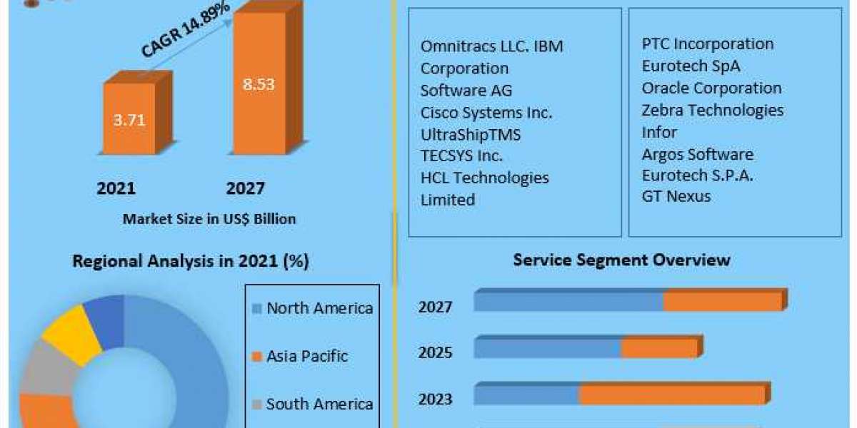 IoT In Warehouse Management Market Report Based on Development, Scope, Share, Trends, Forecast to 2027
