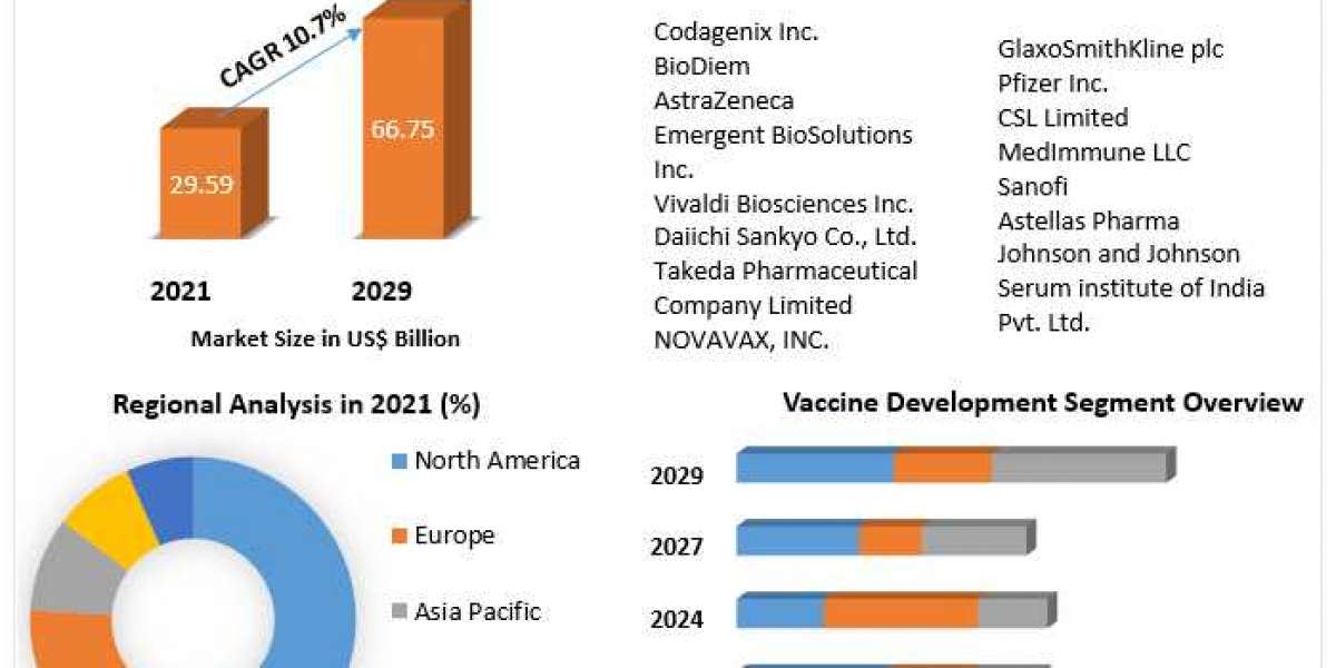 Live attenuated vaccines Market Key Opportunities, Strategic Assessment Forecast To 2029