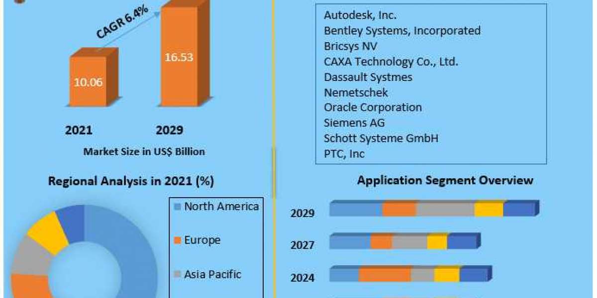 3D CAD Software Market Detailed Analysis of Current Industry Trends, Growth Forecast To 2027