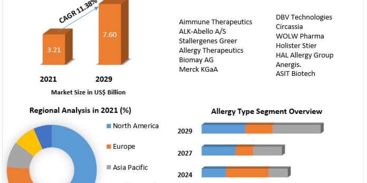 Allergy Immunotherapy Market Competitive Analysis, Future Prospects Forecast To 2029