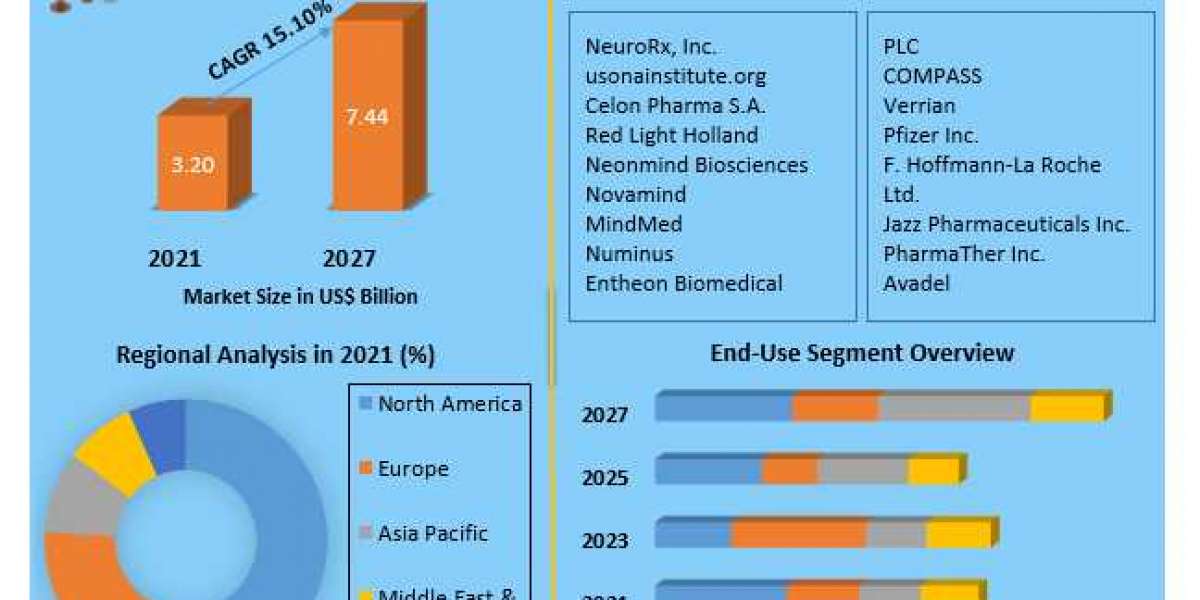 Psychedelic Drugs Market Research Depth Study, Analysis, Growth, Trends, Developments and Forecast 2027