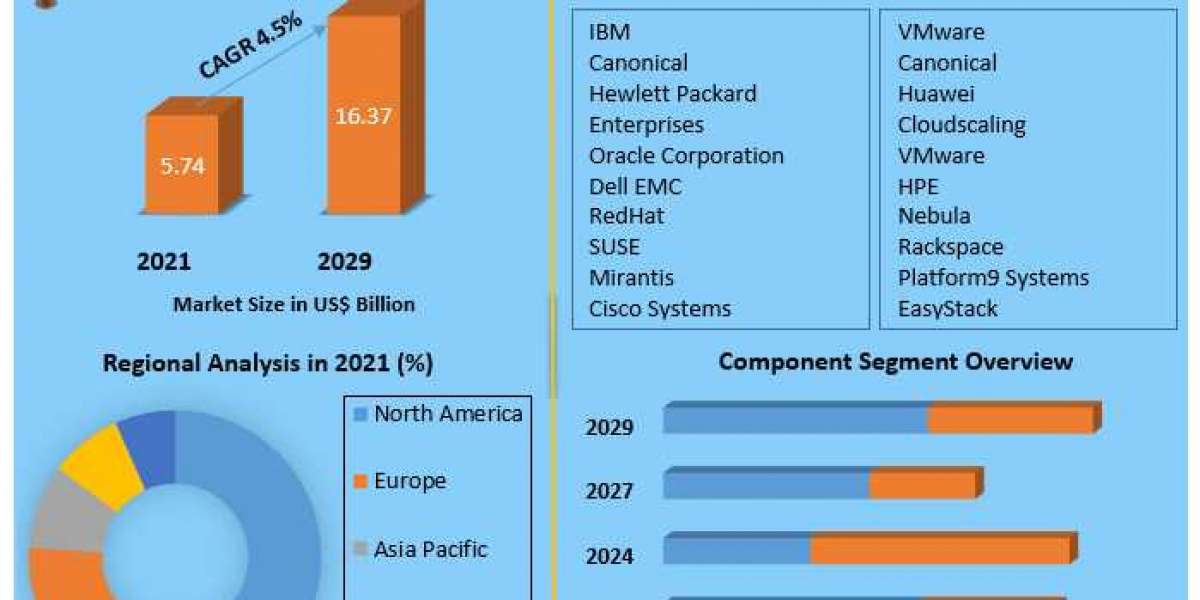 Open Stack Service Market By Propulsion Type, By Vehicle Type and Forecast 2027