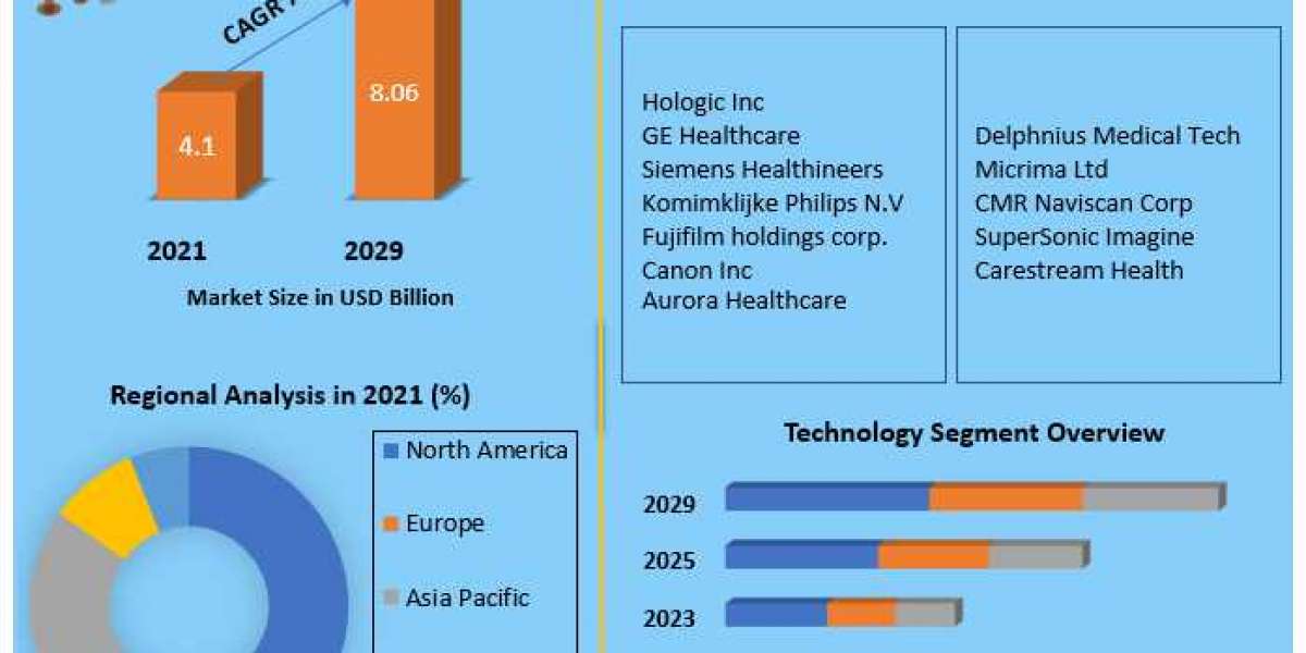 Breast Imaging Market Top Vendors, Recent And Future Trends, Growth Factors, Size, Segmentation and Forecast to 2029