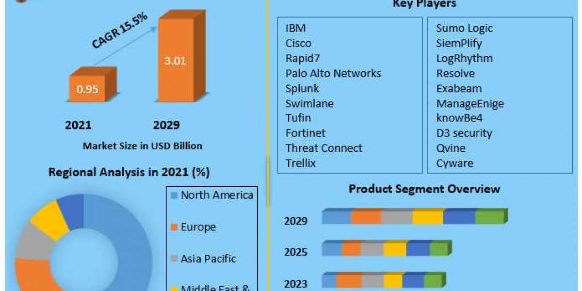 Security Orchestration Automation and Response Market Size, Share, Trend, Forecast, & Industry Analysis 2027