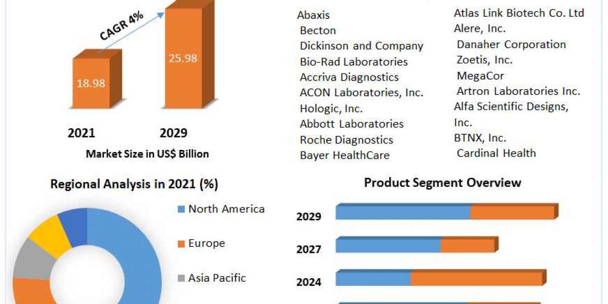 Rapid Medical Diagnostic Kits Market Size, Share, Industry Forecast Analysis Report 2029