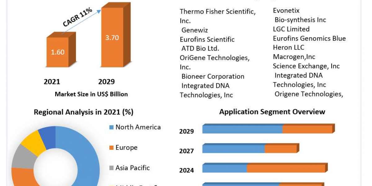 Gene Synthesis Market Research Depth Study, Analysis, Growth, Trends, Developments and Forecast 2029