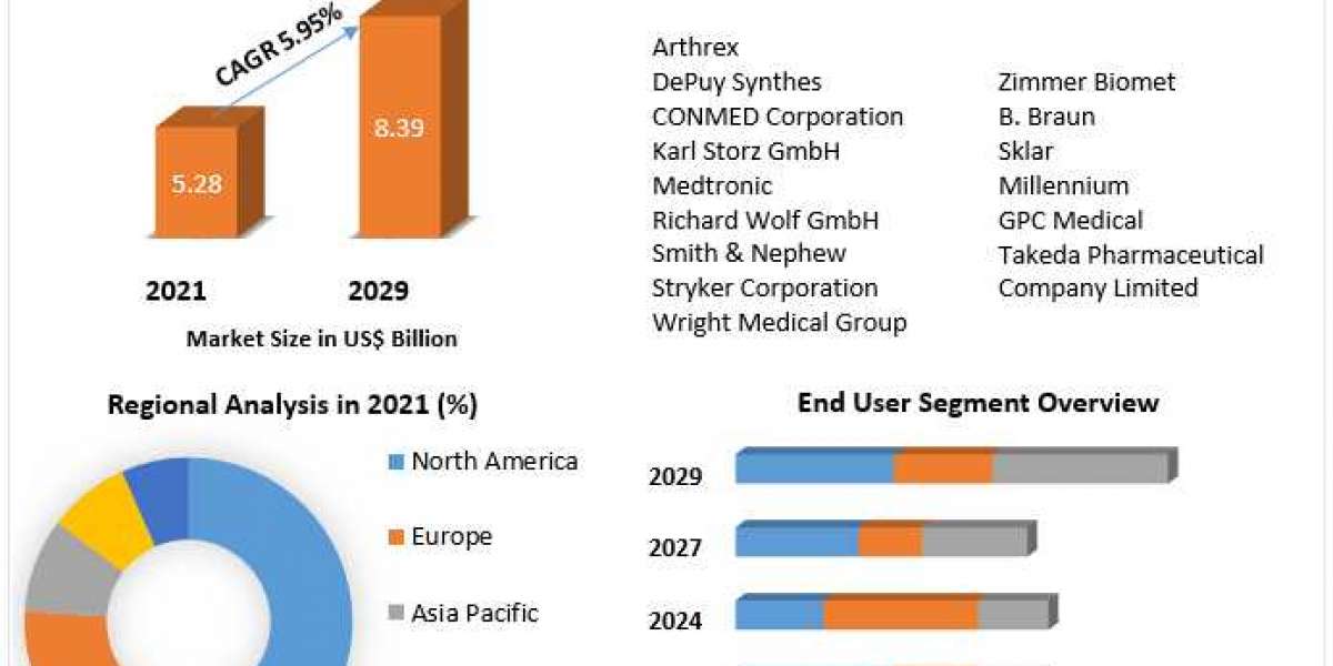 Arthroscopy Instruments Market Analysis By Types, New Technologies, Applications