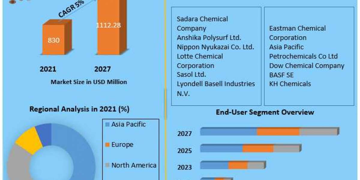 Butyl Glycol Market Research Depth Study, Analysis, Growth, Trends, Developments and Forecast 2027