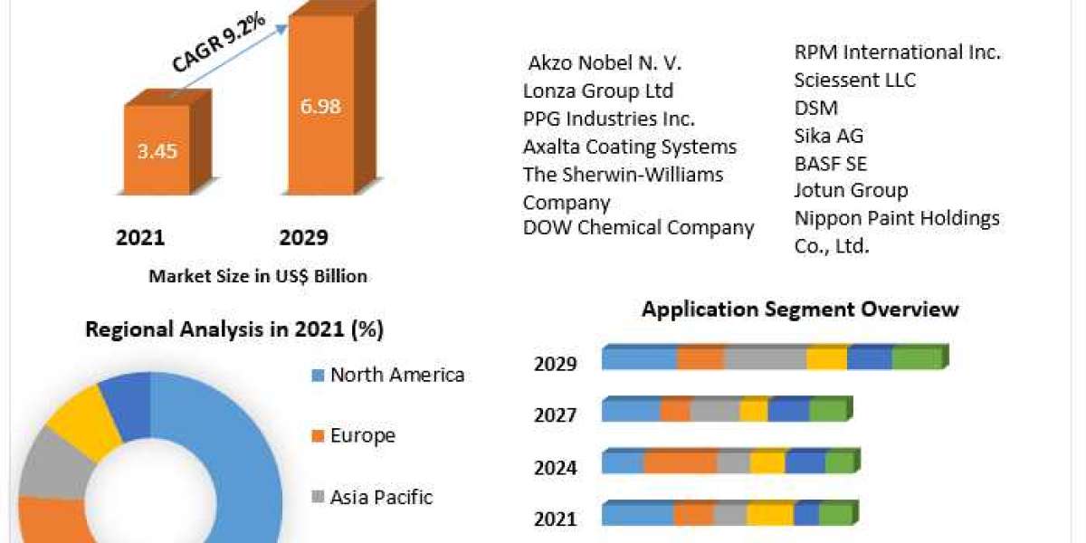 Antimicrobial Coatings Market By Propulsion Type, By Vehicle Type and Forecast 2029