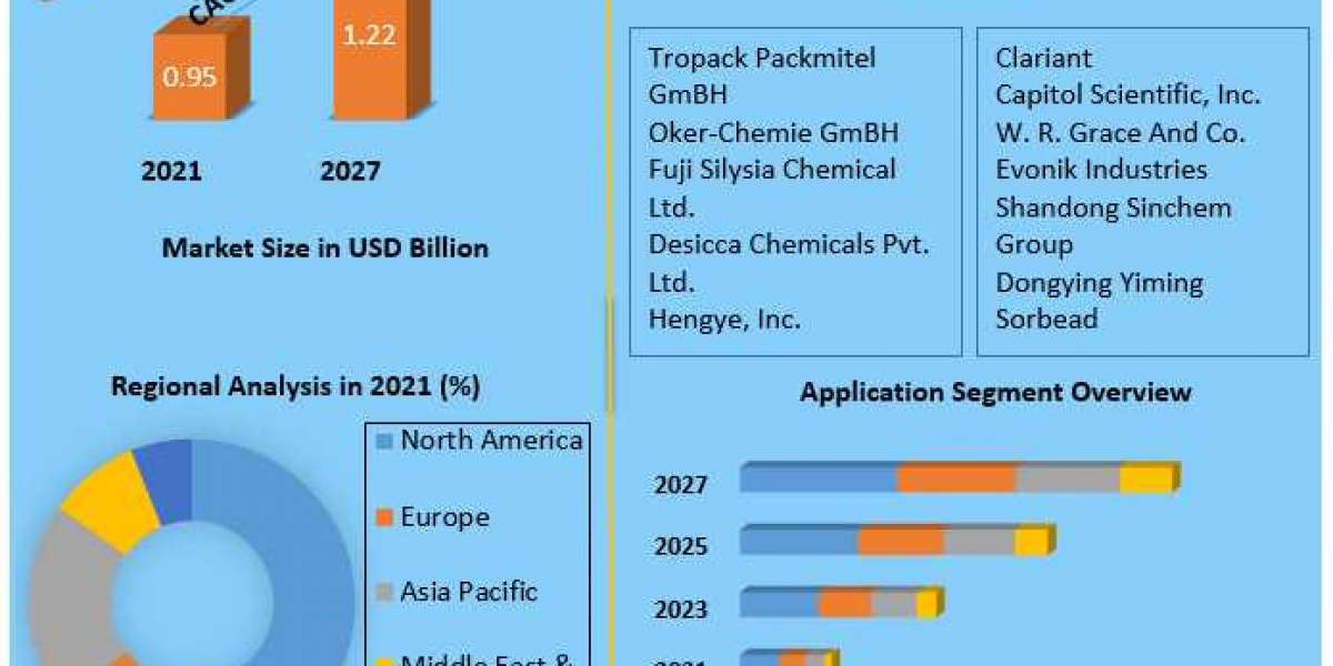 Desiccant Market Size, Share, Trend, Forecast, & Industry Analysis 2027