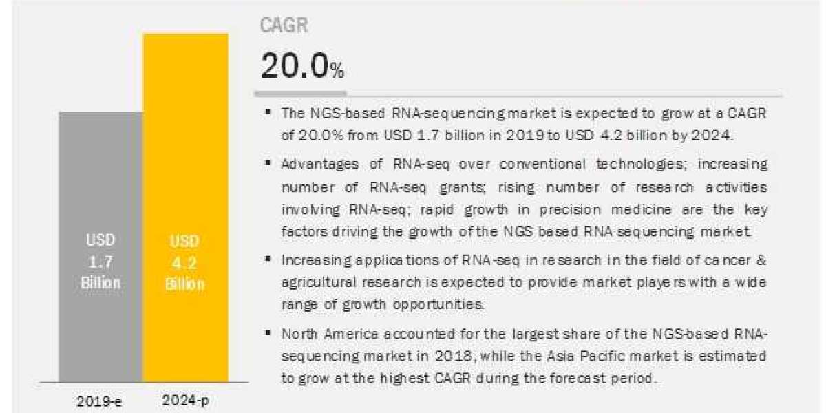 NGS-based RNA-seq Market worth $ 4.2 billion by 2024 – Exclusive Report by MarketsandMarkets™