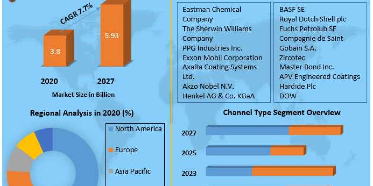 Aviation Chemicals Market By Propulsion Type, By Vehicle Type and Forecast 2027