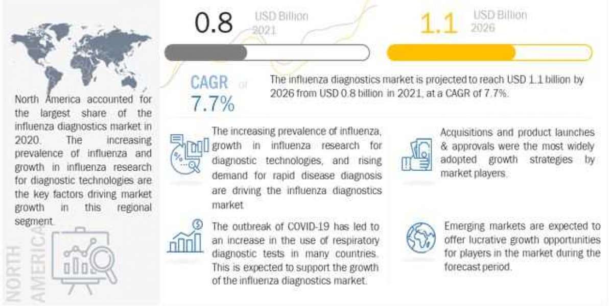 Influenza Diagnostics Market worth $1.1 billion by 2026 – Exclusive Report by MarketsandMarkets™