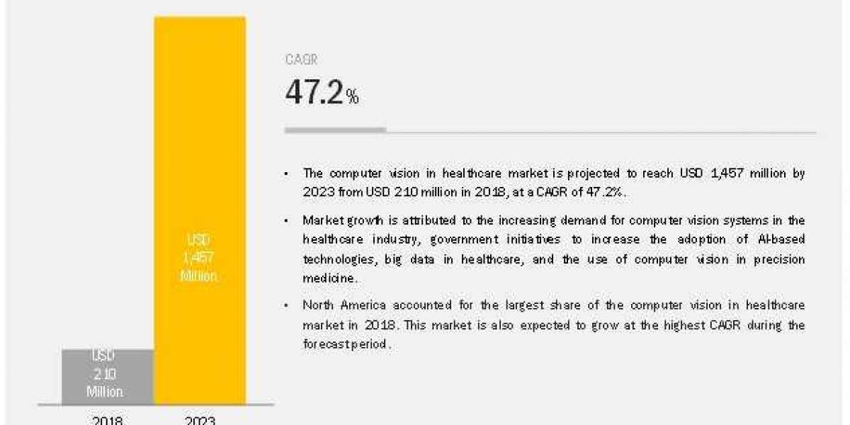 Computer Vision Healthcare Market worth $2550 million by 2027 – Exclusive Report by MarketsandMarkets™