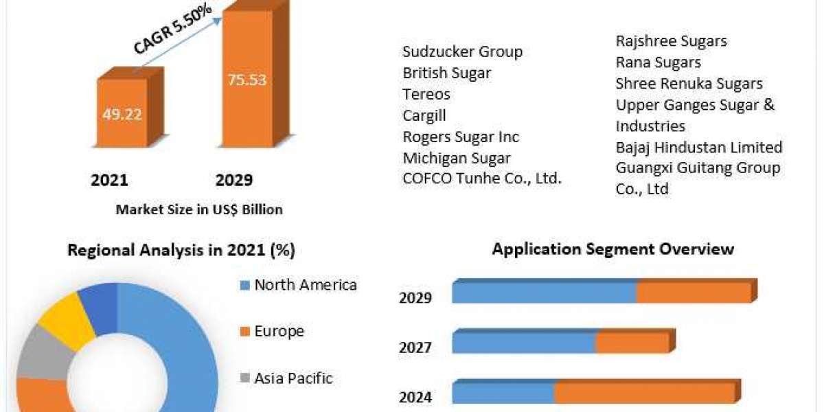 Industrial Sugar Market Business Overview, Industry Share, Size, Consumption Analysis, Future Trends.